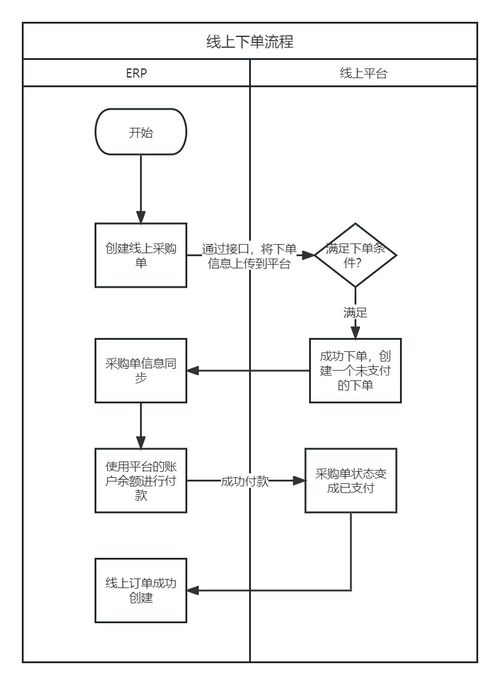 erp 采購模塊產(chǎn)品設(shè)計